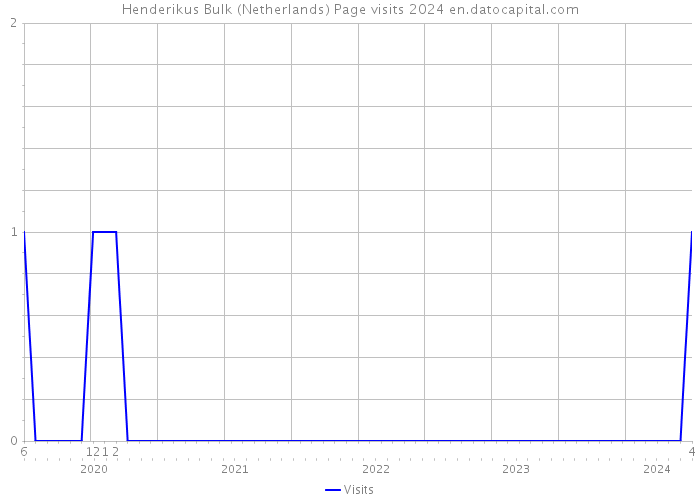 Henderikus Bulk (Netherlands) Page visits 2024 