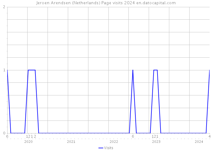 Jeroen Arendsen (Netherlands) Page visits 2024 