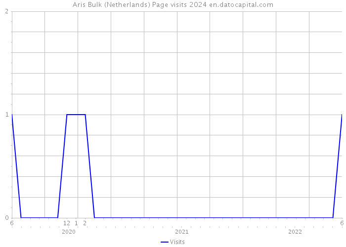 Aris Bulk (Netherlands) Page visits 2024 