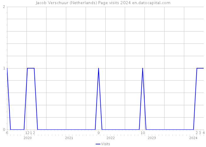 Jacob Verschuur (Netherlands) Page visits 2024 