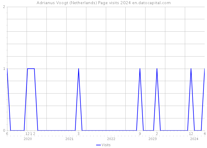 Adrianus Voogt (Netherlands) Page visits 2024 