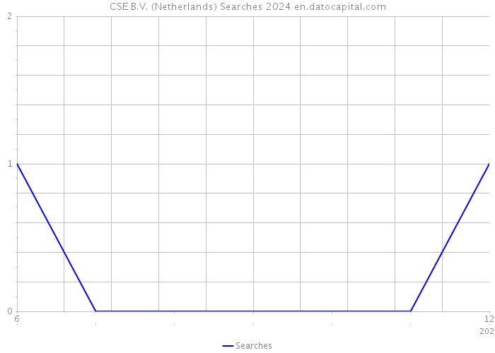 CSE B.V. (Netherlands) Searches 2024 