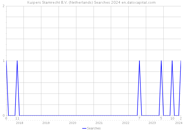 Kuipers Stamrecht B.V. (Netherlands) Searches 2024 