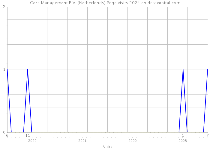 Core Management B.V. (Netherlands) Page visits 2024 