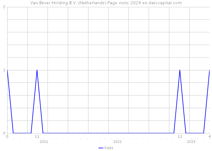 Van Bever Holding B.V. (Netherlands) Page visits 2024 