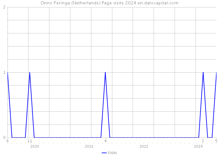 Onno Feringa (Netherlands) Page visits 2024 