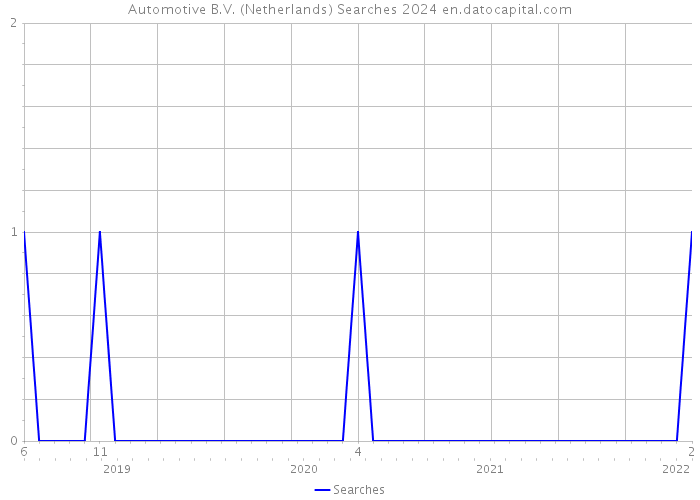 Automotive B.V. (Netherlands) Searches 2024 