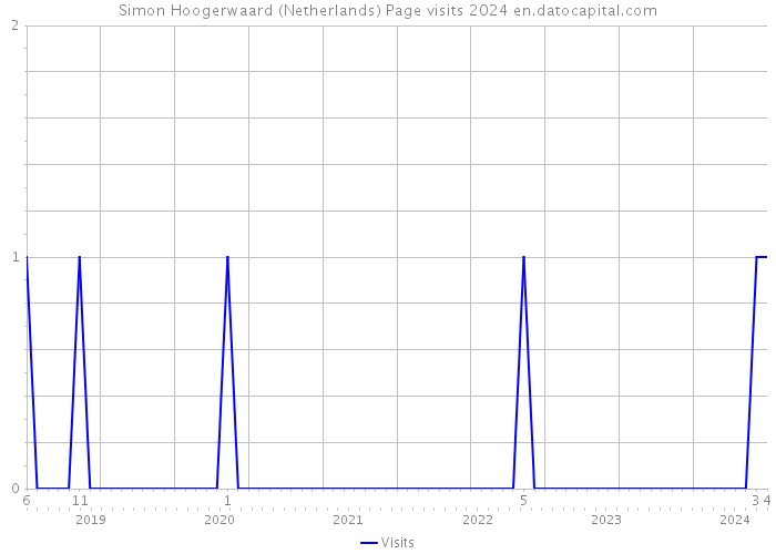 Simon Hoogerwaard (Netherlands) Page visits 2024 