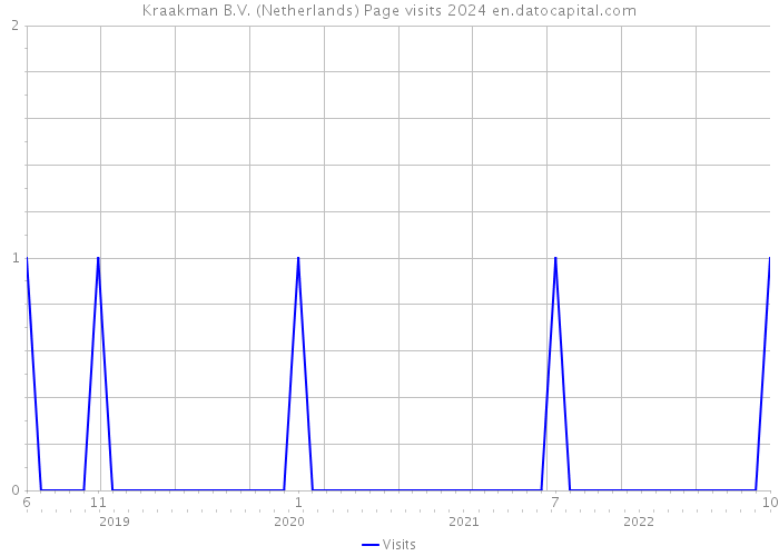 Kraakman B.V. (Netherlands) Page visits 2024 