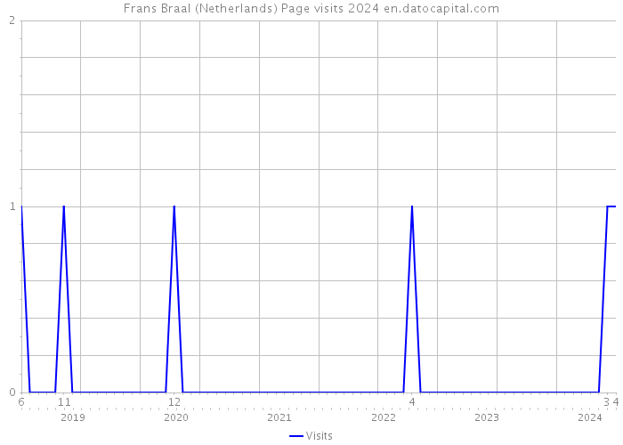 Frans Braal (Netherlands) Page visits 2024 