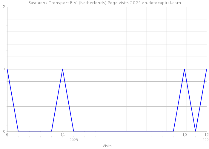 Bastiaans Transport B.V. (Netherlands) Page visits 2024 