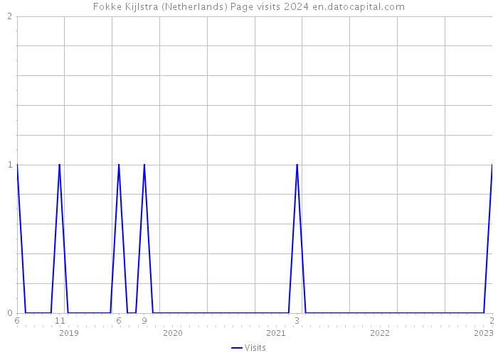 Fokke Kijlstra (Netherlands) Page visits 2024 