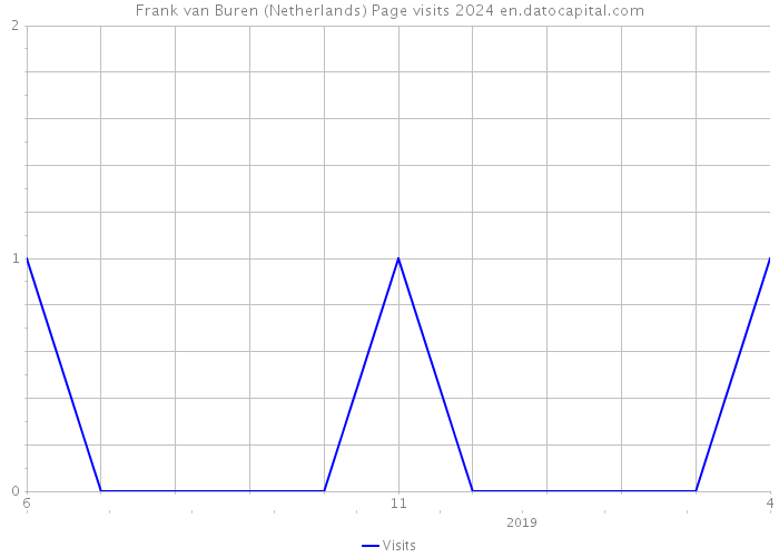 Frank van Buren (Netherlands) Page visits 2024 