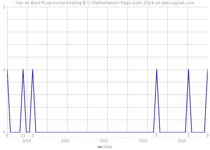 Van de Bunt Projectontwikkeling B.V. (Netherlands) Page visits 2024 