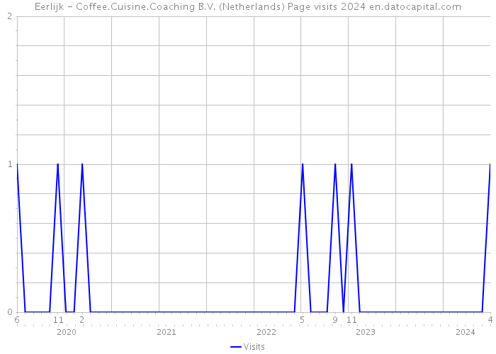 Eerlijk - Coffee.Cuisine.Coaching B.V. (Netherlands) Page visits 2024 