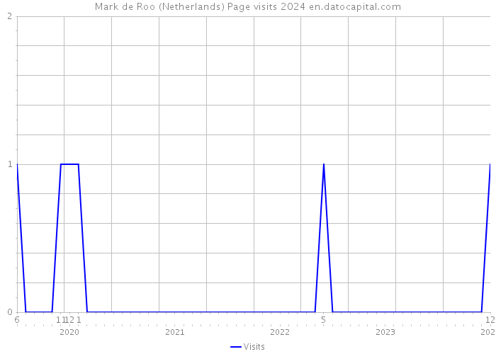 Mark de Roo (Netherlands) Page visits 2024 