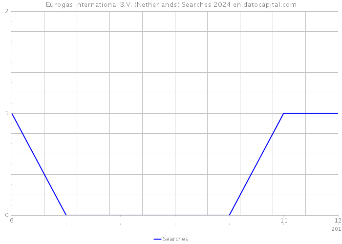 Eurogas International B.V. (Netherlands) Searches 2024 