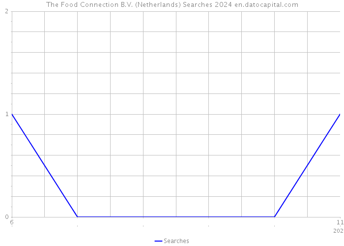 The Food Connection B.V. (Netherlands) Searches 2024 