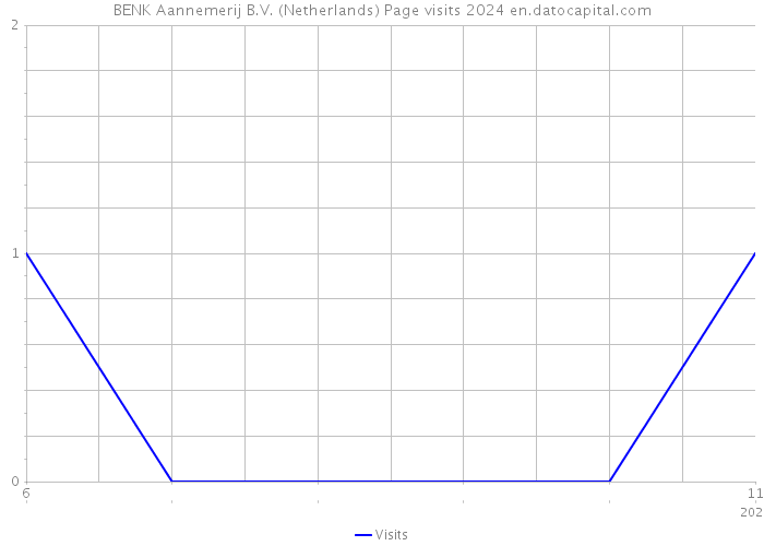 BENK Aannemerij B.V. (Netherlands) Page visits 2024 
