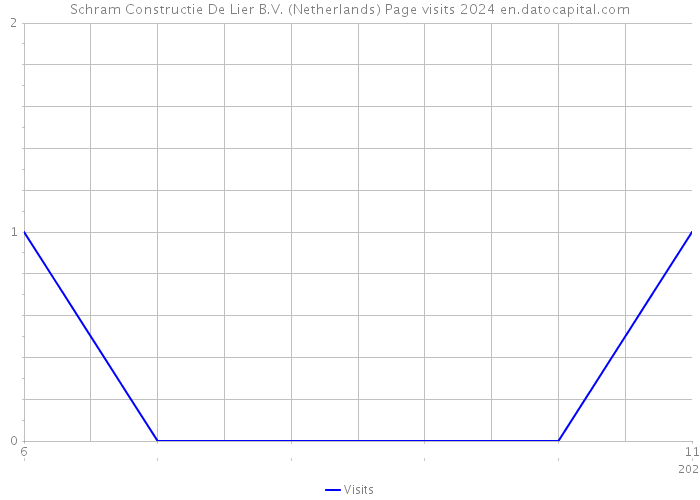 Schram Constructie De Lier B.V. (Netherlands) Page visits 2024 