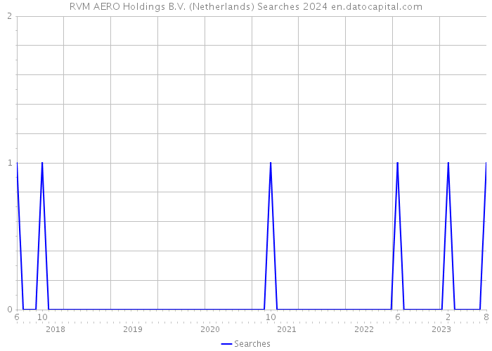 RVM AERO Holdings B.V. (Netherlands) Searches 2024 