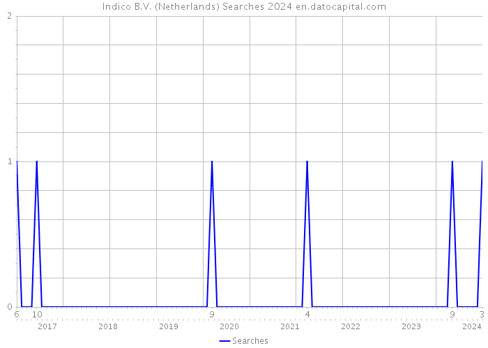 Indico B.V. (Netherlands) Searches 2024 