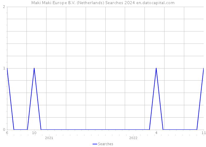 Maki Maki Europe B.V. (Netherlands) Searches 2024 