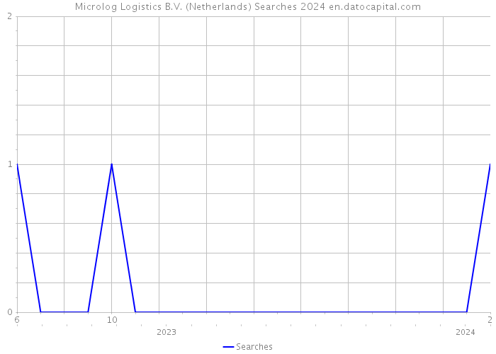 Microlog Logistics B.V. (Netherlands) Searches 2024 