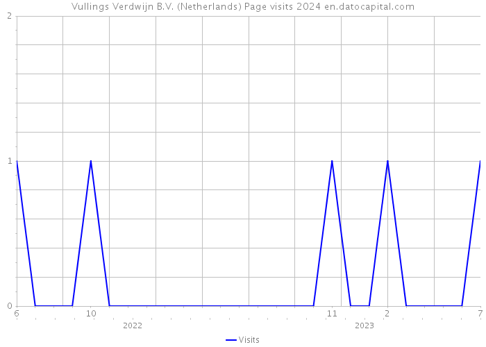 Vullings Verdwijn B.V. (Netherlands) Page visits 2024 