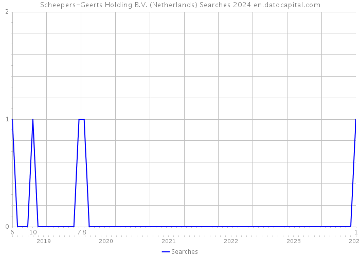 Scheepers-Geerts Holding B.V. (Netherlands) Searches 2024 