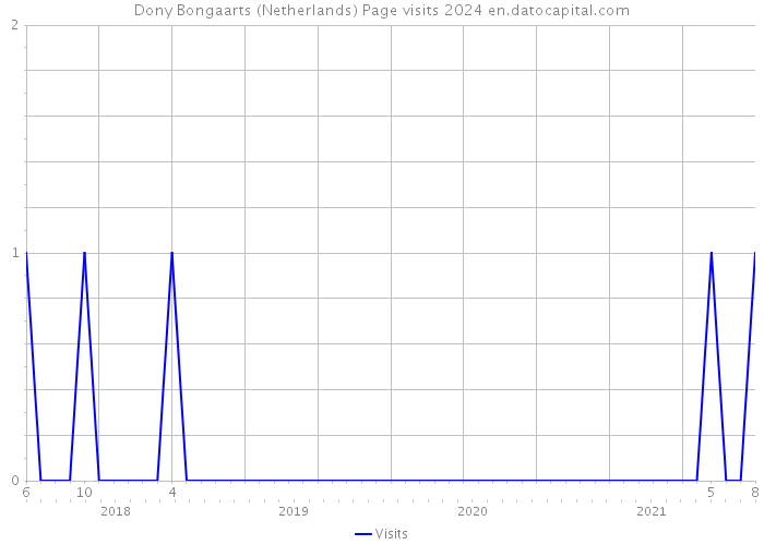Dony Bongaarts (Netherlands) Page visits 2024 