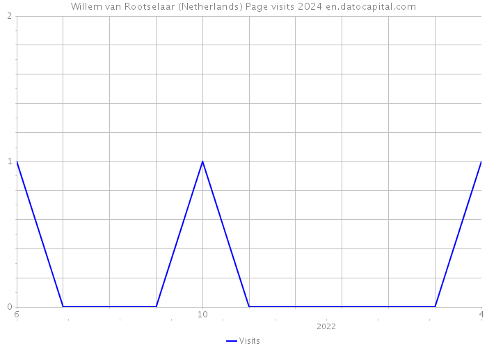 Willem van Rootselaar (Netherlands) Page visits 2024 