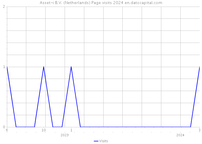 Asset-i B.V. (Netherlands) Page visits 2024 