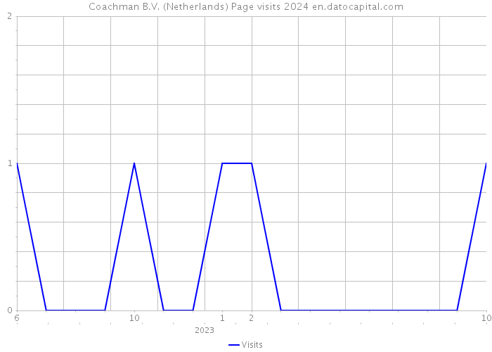 Coachman B.V. (Netherlands) Page visits 2024 