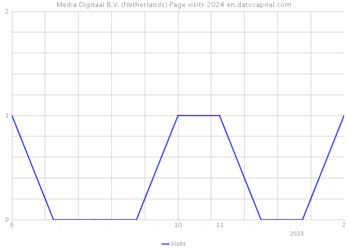 Media Digitaal B.V. (Netherlands) Page visits 2024 