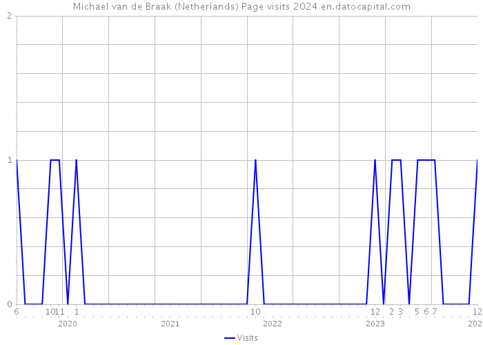 Michael van de Braak (Netherlands) Page visits 2024 
