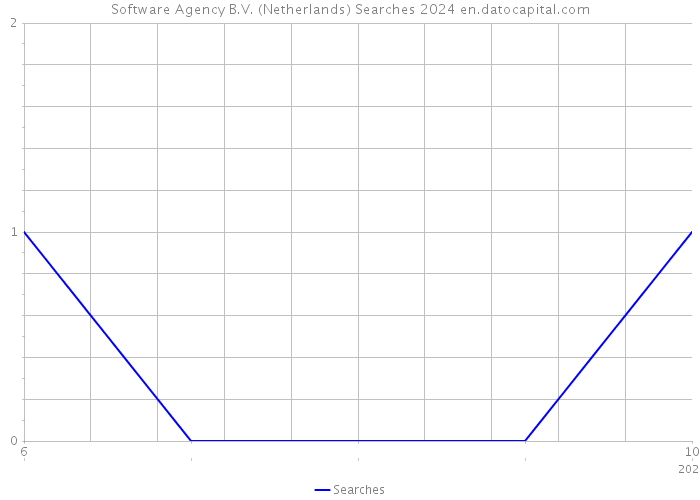Software Agency B.V. (Netherlands) Searches 2024 