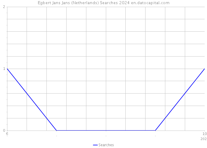 Egbert Jans Jans (Netherlands) Searches 2024 