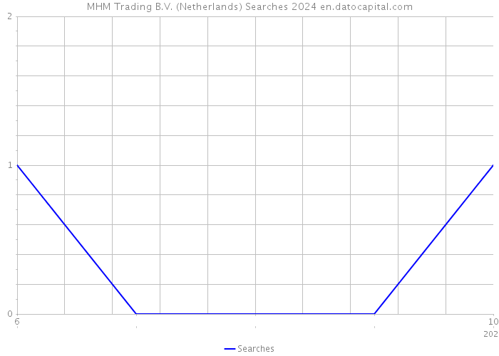 MHM Trading B.V. (Netherlands) Searches 2024 