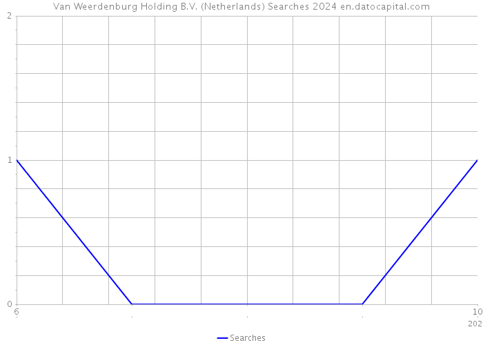 Van Weerdenburg Holding B.V. (Netherlands) Searches 2024 
