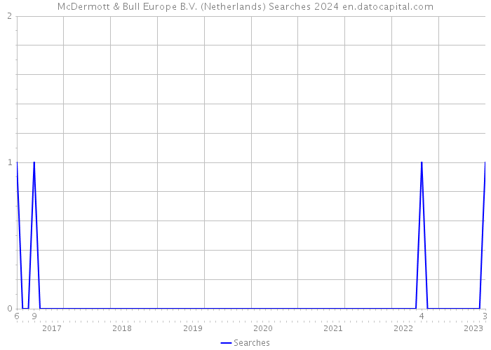 McDermott & Bull Europe B.V. (Netherlands) Searches 2024 