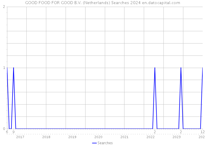 GOOD FOOD FOR GOOD B.V. (Netherlands) Searches 2024 