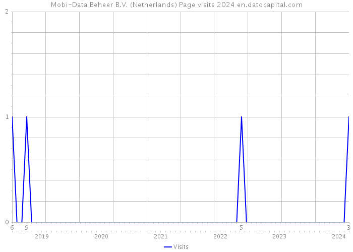 Mobi-Data Beheer B.V. (Netherlands) Page visits 2024 