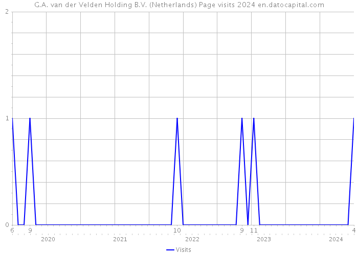 G.A. van der Velden Holding B.V. (Netherlands) Page visits 2024 
