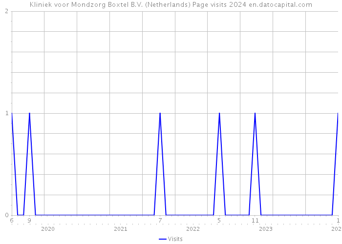 Kliniek voor Mondzorg Boxtel B.V. (Netherlands) Page visits 2024 
