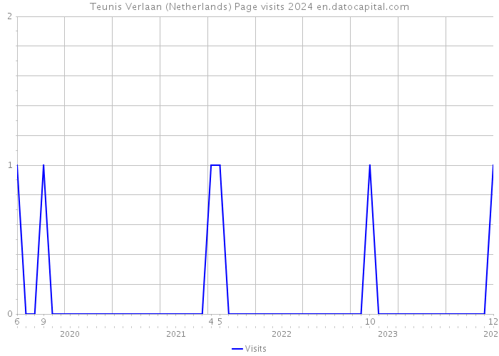 Teunis Verlaan (Netherlands) Page visits 2024 