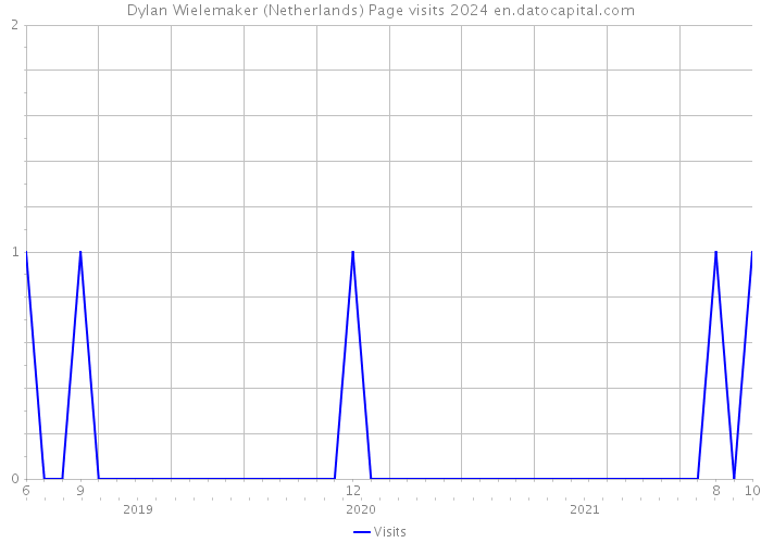 Dylan Wielemaker (Netherlands) Page visits 2024 