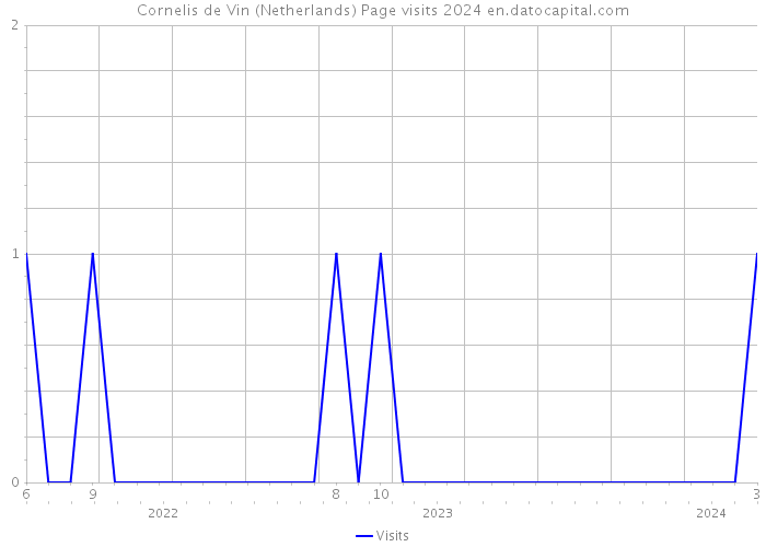 Cornelis de Vin (Netherlands) Page visits 2024 