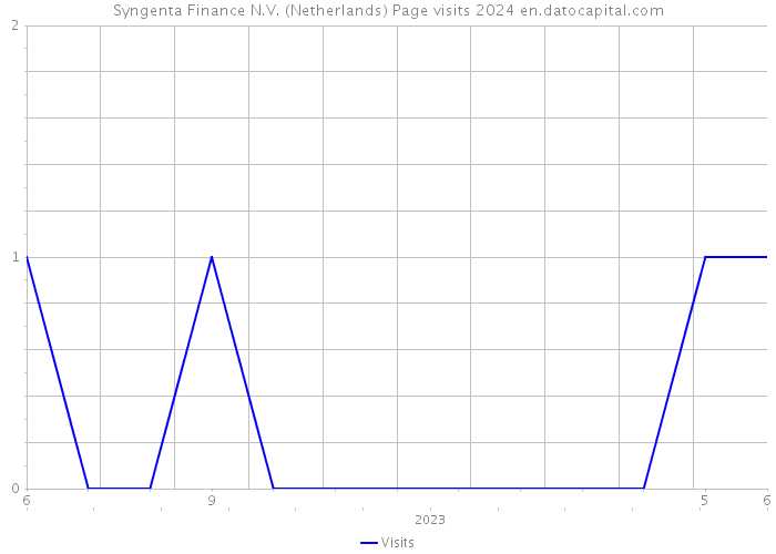 Syngenta Finance N.V. (Netherlands) Page visits 2024 