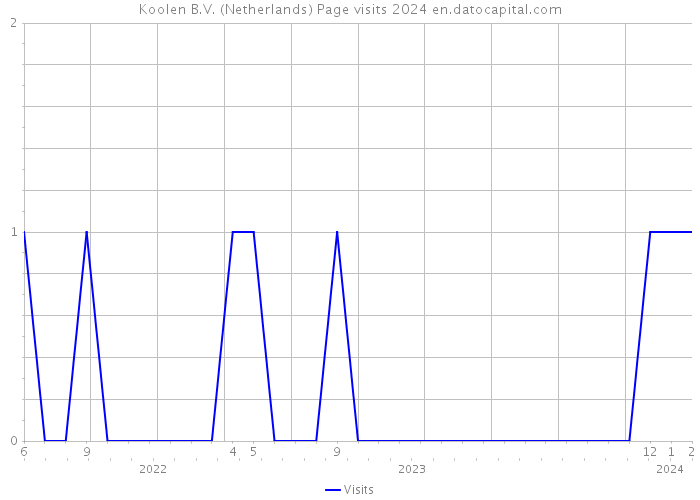 Koolen B.V. (Netherlands) Page visits 2024 